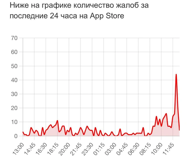 «Уже 2 дня не работает». Российские пользователи сообщили о проблемах с App Store | Источник: сбой.рф
