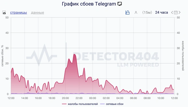Источник: Downdetector