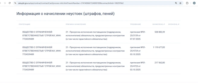 Неустойки начислены заказчиком в этом году, следует из данных сайта госзакупок | Источник: zakupki.gov.ru