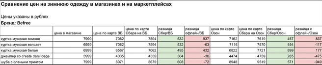 В сравнении использовались ценники указанных магазинов в ТРЦ «Галерея» в Петербурге, цены в приложениях маркетплейсов, зафиксированные «Фонтанкой» | Источник: Фонтанка.ру