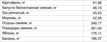 Цены на овощи и фрукты за 27 января | Источник: Алтайкрайстат