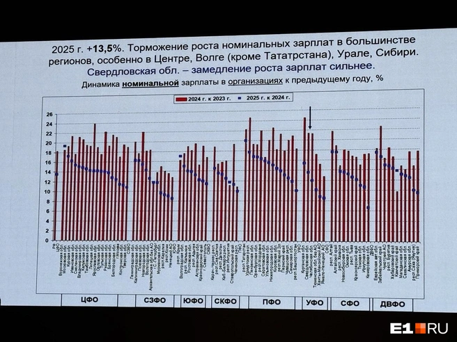 Графики показывают, что с 2024 год по 2025 год темпы роста зарплат в Свердловской области уже замедлились: в 2024 году к 2023-му зарплаты выросли на больше чем на 20%, а в 2025 году к 2024-му — примерно на 14% | Источник: Ирина Порозова / E1.RU