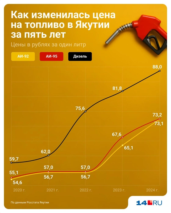 Чтобы платить чуть меньше, можно оформить топливную карту | Источник: Евгения Бикунова / 14.RU