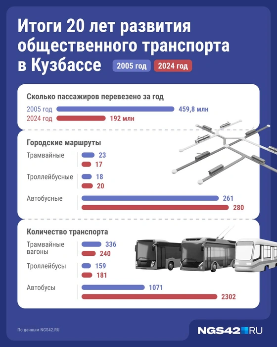При увеличении количества автобусов более чем в два раза пассажиропоток сократился в 2,5 раза | Источник: Юрий Скулыбердин / Городские порталы
