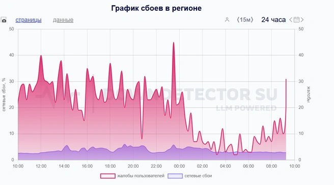 Омичи всё еще жалуются на неполадки | Источник: downdetector.su