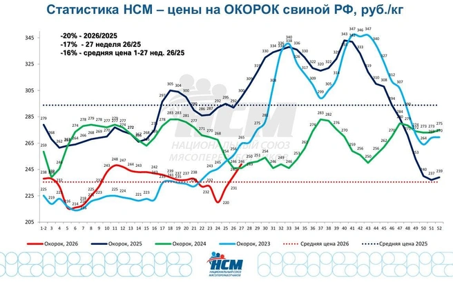 Цены на филе | Источник: Национальный союз мясопереработчиков 
