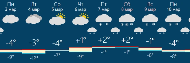 Все же потеплеет?  | Источник: RUSMETEO