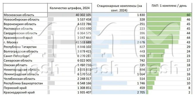 Таблица, где видна разница по количеству комплексов и количеству штрафов в регионах | Источник: mash / T.me