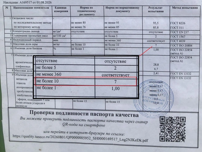 Согласно паспорту качеству, на АЗС Tatoil на Хохрякова, 29 продается топливо класса К5 (Евро-5): например, содержание серы в 7&nbsp;мг/кг укладывается в строгий норматив (до 10&nbsp;мг/кг) | Источник: компания Tatoil