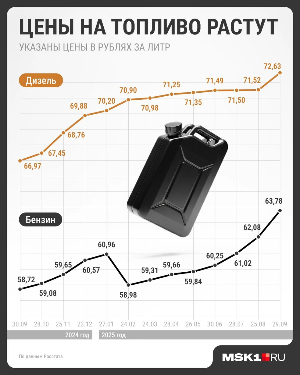 Как растут цены на бензин и дизель | Источник: Городские медиа