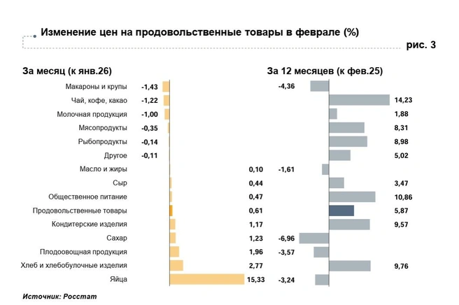Статистика по продовольственным товарам | Источник: по данным Росстата