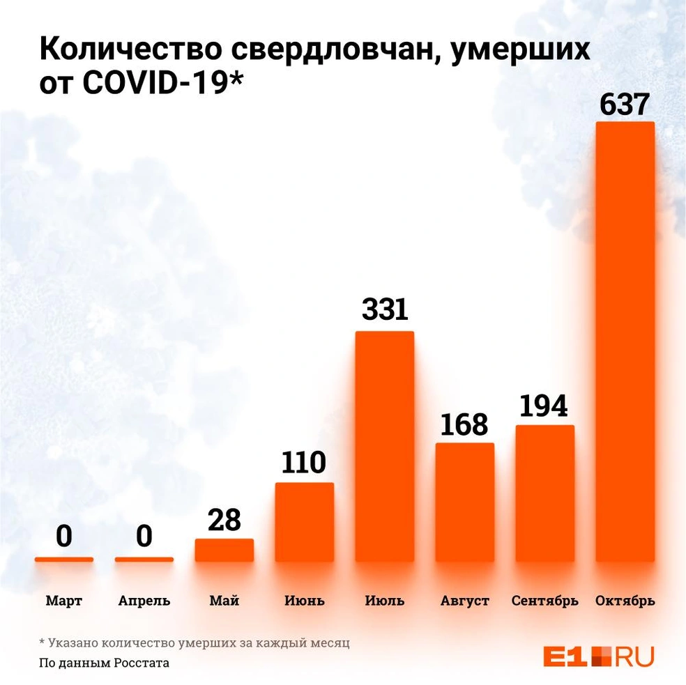 В Свердловской области выросла смертность от коронавируса 11 декабря 2020  года - 12 декабря 2020 - Е1.ру