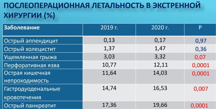 Главный хирург Минздрава рассказал, от чего чаще всего умирали пациенты в больницах в «ковидный год»