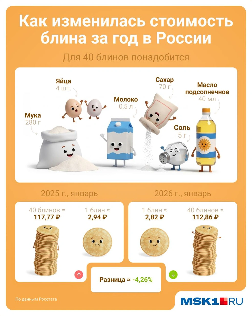 Если опираться на цифры Росстата, то блины в России за год подешевели | Источник: Евгения Бикунова / Городские медиа