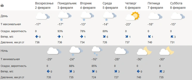 Прогноз погоды на неделю не утешительный | Источник: Гидрометцентр России