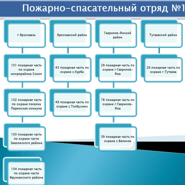 Пожарно-спасательный отряд № 1 в Ярославской области | Источник: ГБУ ЯО «Пожарно-спасательная служба»