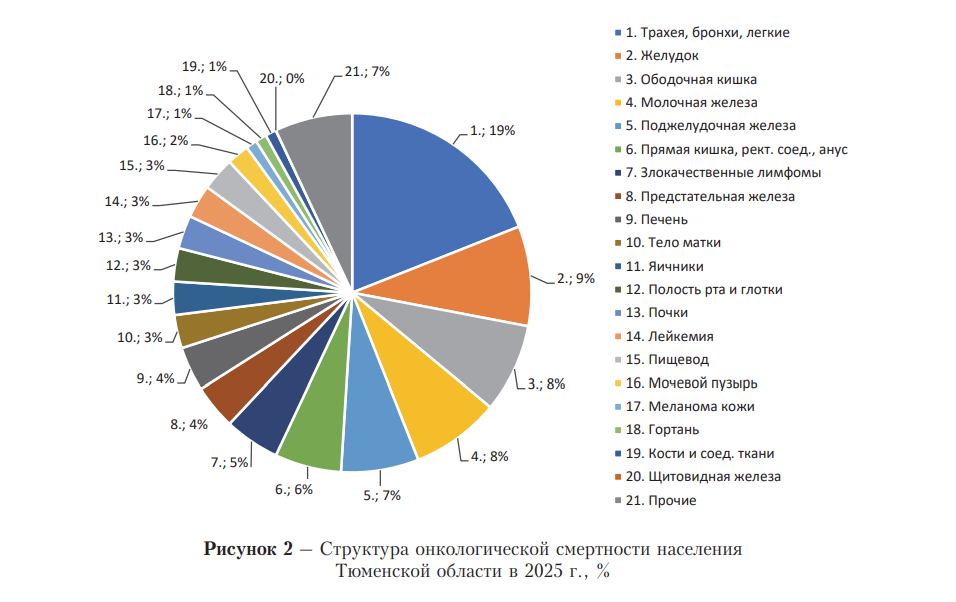 За год онкологией заболели тысячи тюменцев — кто они?