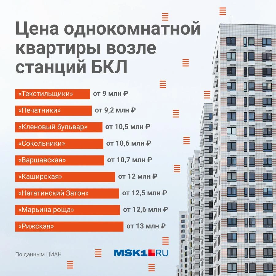 Как изменилась стоимость недвижимости после открытия БКЛ и МЦД в Москве:  сколько стоят квартиры возле новых станций - 2 августа 2023 - МСК1.ру