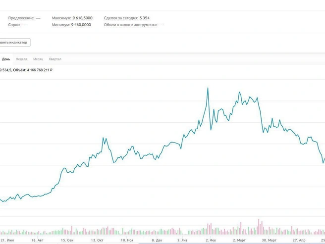 График изменения курса золота за последние годы | Источник: moex.com