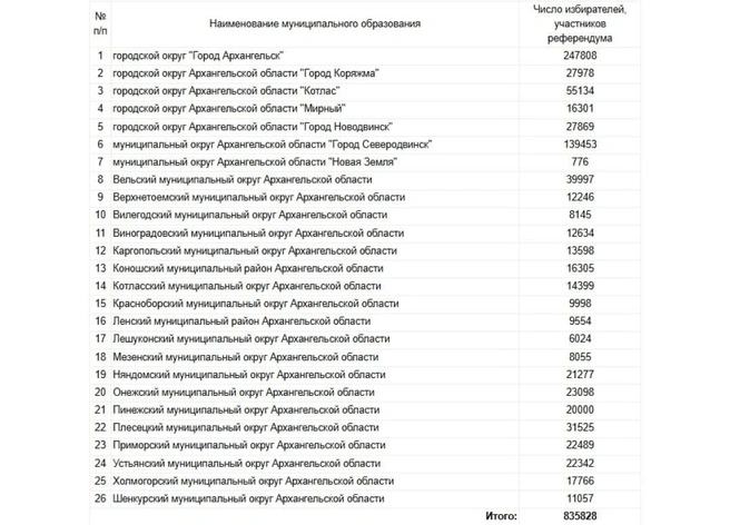 Источник: Избирком Архангельской области / T.me
