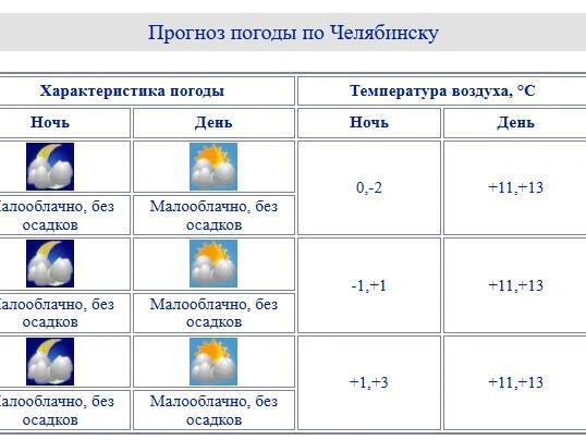 Источник: chelpogoda.ru