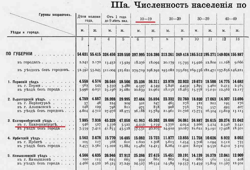 В ХХ веке большая часть населения Екатеринбурга — это дети и молодежь | Источник: Первая Всеобщая перепись населения Российской империи 1897 год. Пермская губерния. Том XXXI — Издание Центрального статистического комитета Министерства внутренних дел. 1904