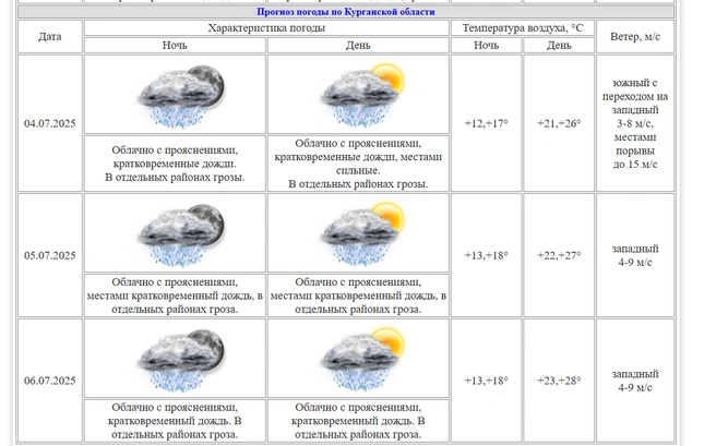 Пятница и выходные будут дождливыми | Источник: kurganpogoda.ru