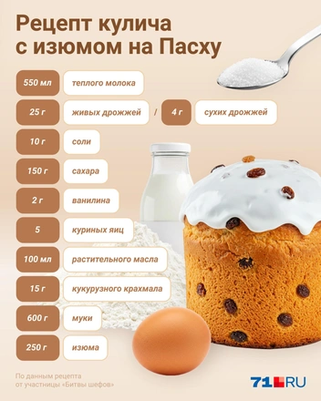 Список ингредиентов для кулича | Источник: Евгения Бикунова / Городские медиа