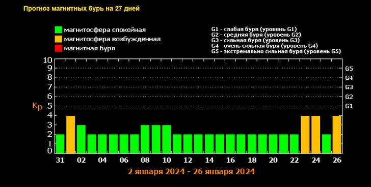 Прогноз магнитных бурь на январь-2024: когда ждать возмущений на Солнце