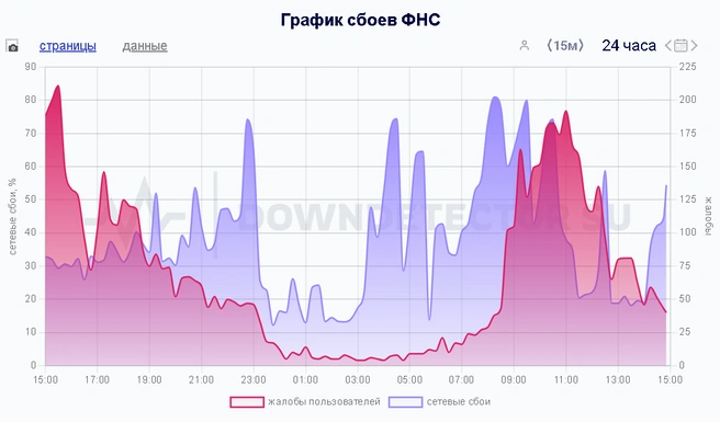 ФНС заявила о массированной DDoS-атаке на свои сервисы из-за границы | Источник: downdetector.su