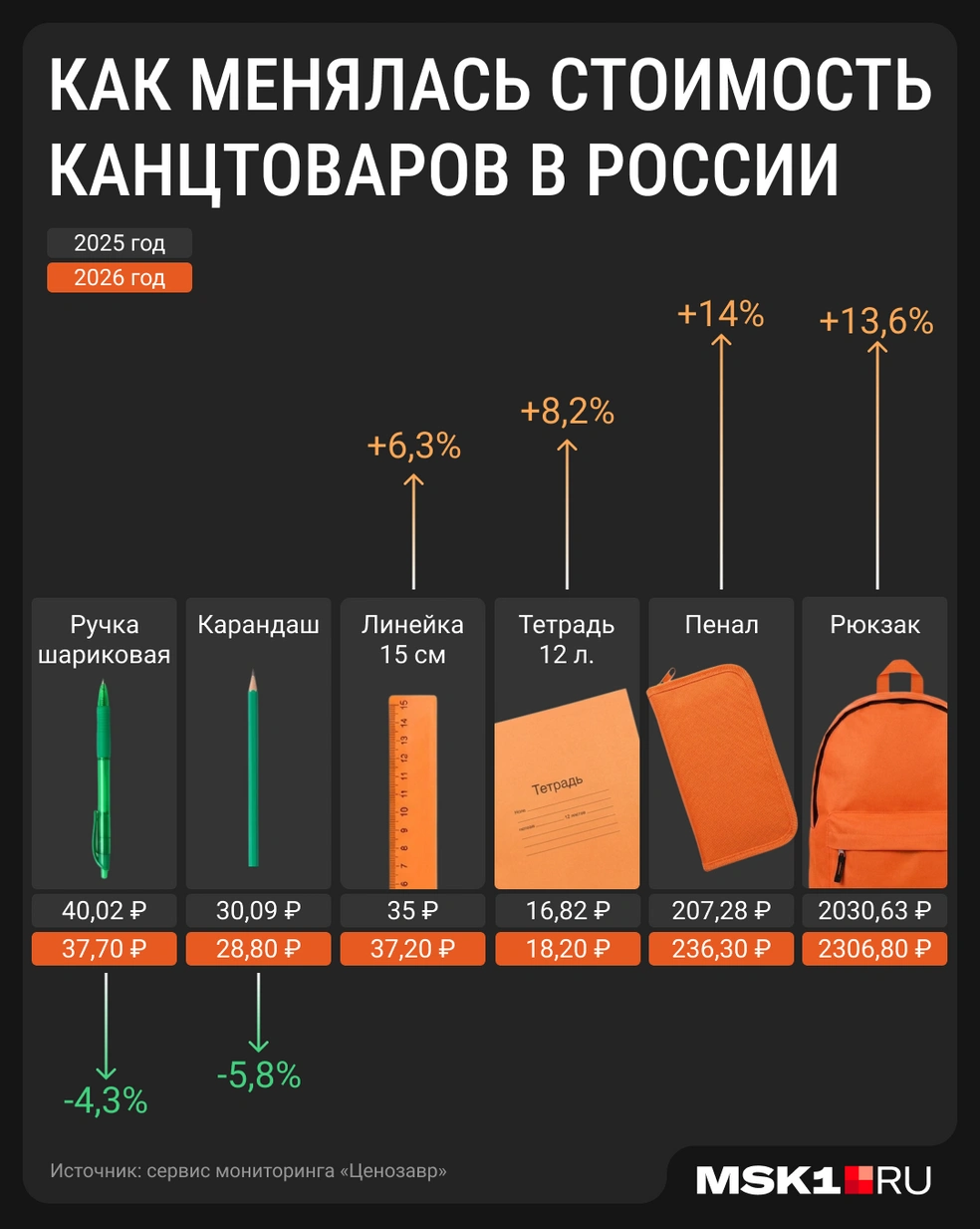 Большинство школьных товаров подорожали за год | Источник: Мария Романова / Городские порталы