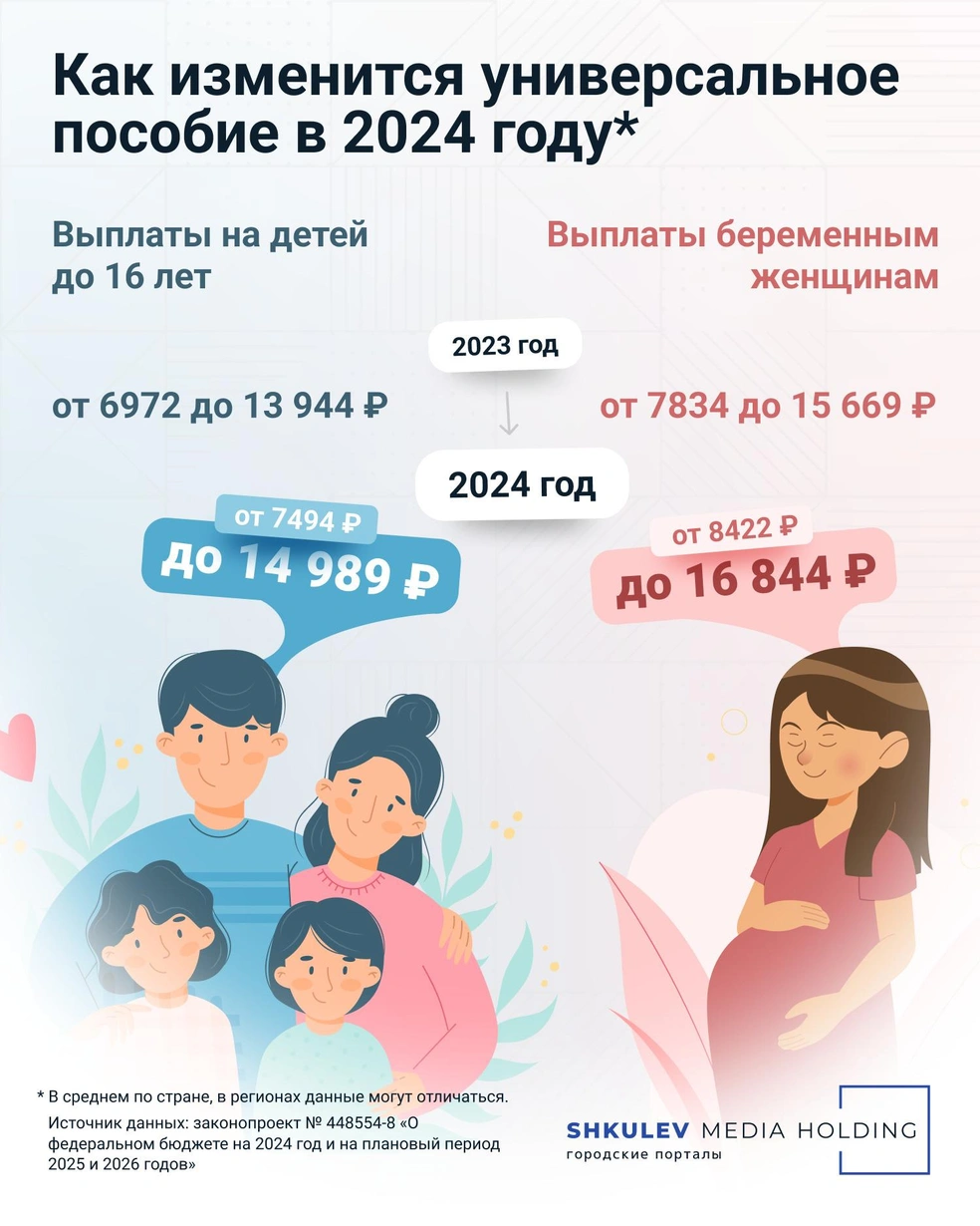 Размер универсального пособия на ребенка и пособия беременным в 2024 году -  28 ноября 2023 - НГС24.ру