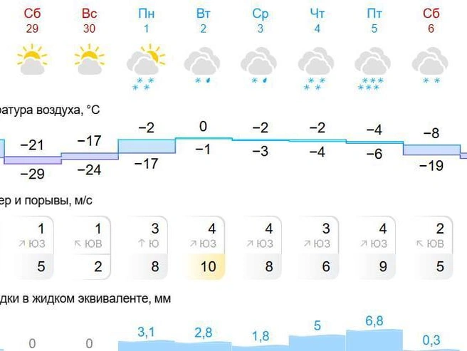 В воскресенье температура может опуститься до -23 градусов | Источник: Gismeteo.ru