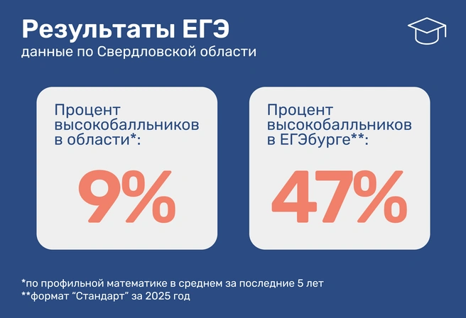 Такие результаты показаны в группах по 10–20 человек с детьми разного уровня владения предметом, в большинстве случаев из обычных районных школ | Источник: Ирина Калмыкова