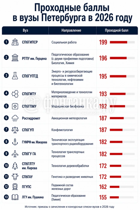 Среди программ, куда можно пройти с 65 баллами за предмет, в основном технические.  | Источник: «Фонтанка.ру» / Chat GPT