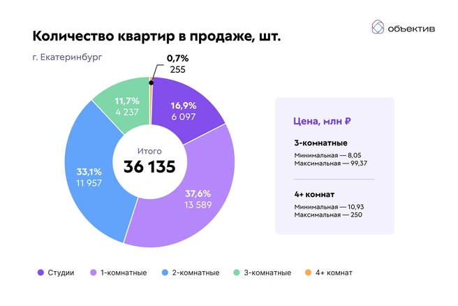 Если в семье два ребенка и более, то подобрать вариант, где у каждого будет своя комната, уже почти нереально  | Источник: PRINZIP