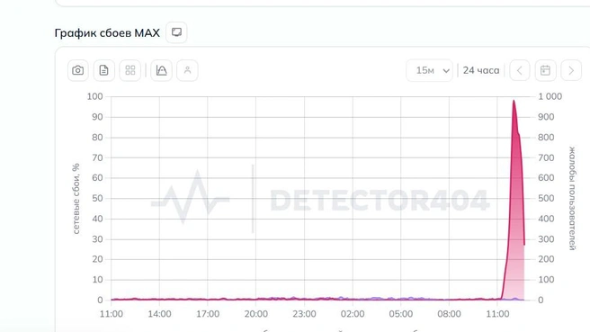 max | Источник: Downdetector