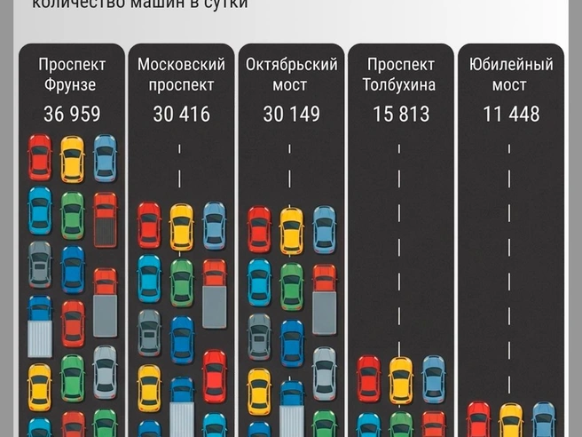 По проспекту Фрунзе проезжает больше всего транспорта в сутки | Источник: Мария Романова / Городские порталы 