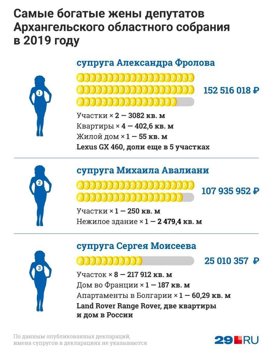 Самые богатые жены депутатов Архангельского областного собрания в 2019 году  - 8 мая 2020 - 29.ру