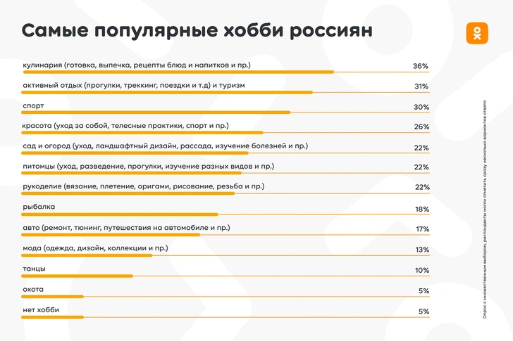 Исследование Одноклассников: каждый второй россиянин старается найти единомышленников в социальных сетях