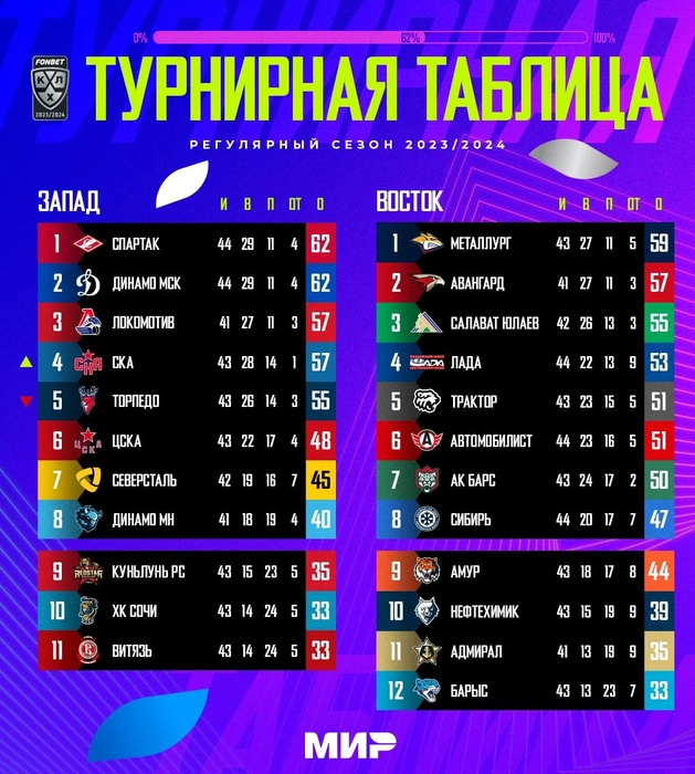 Турнирное положение после игрового дня 25 декабря: два очка до «Авангарда» | Источник: КХЛ