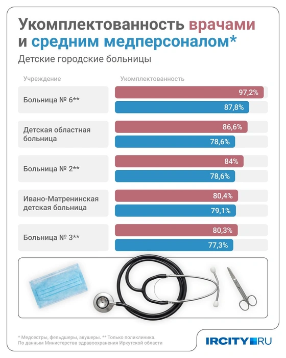 Детские поликлиники и больницы также нуждаются в новых кадрах | Источник: Юрий Скулыбердин / Городские медиа