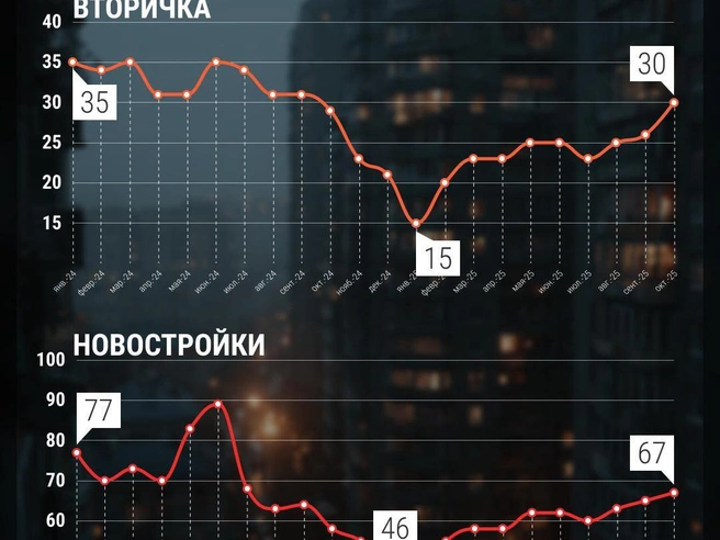 С начала года доля ипотечных сделок на вторичном рынке выросла в два раза | Источник: Филипп Сапегин / E1.RU