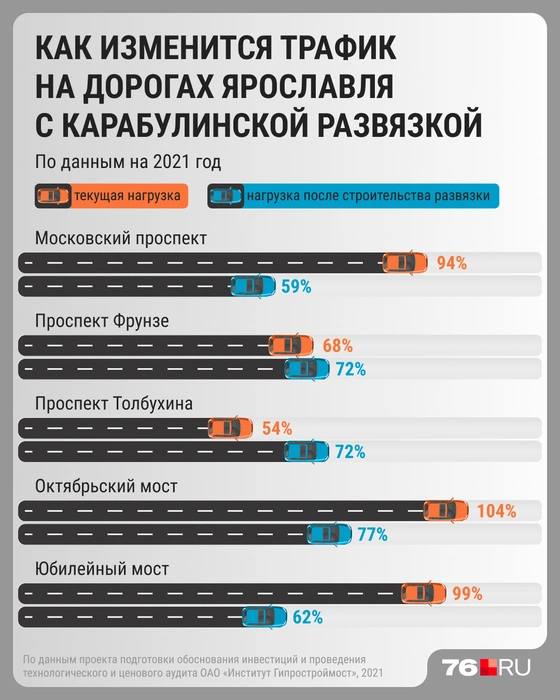 Такие расчеты в 2021 году сделали эксперты: при строительстве Карабулинской развязки предполагается разгрузить Октябрьский мост и Московский проспект, частично перераспределив потоки на проспекты Фрунзе и Толбухина | Источник: Мария Романова / 76.RU 
