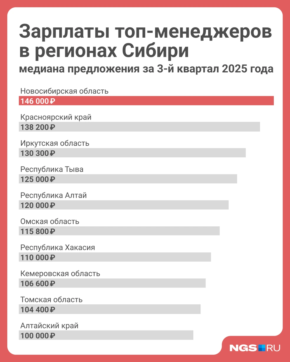 В Сибири управленцам готовы платить свыше 100 тысяч рублей | Источник: Юрий Орлов / Городские медиа