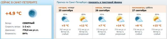 Источник: meteo.nw.ru