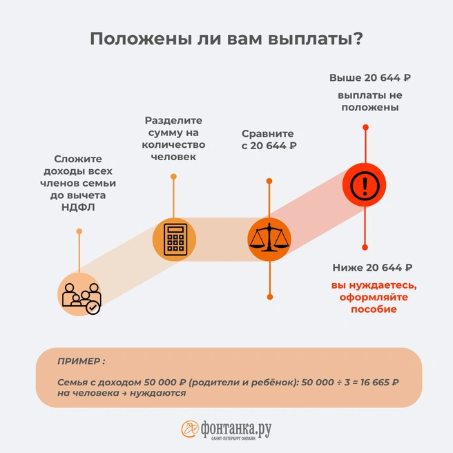 Быстрый тест на нуждаемость, положены ли вам выплаты? | Источник: Инфографика, «Фонтанка.ру»