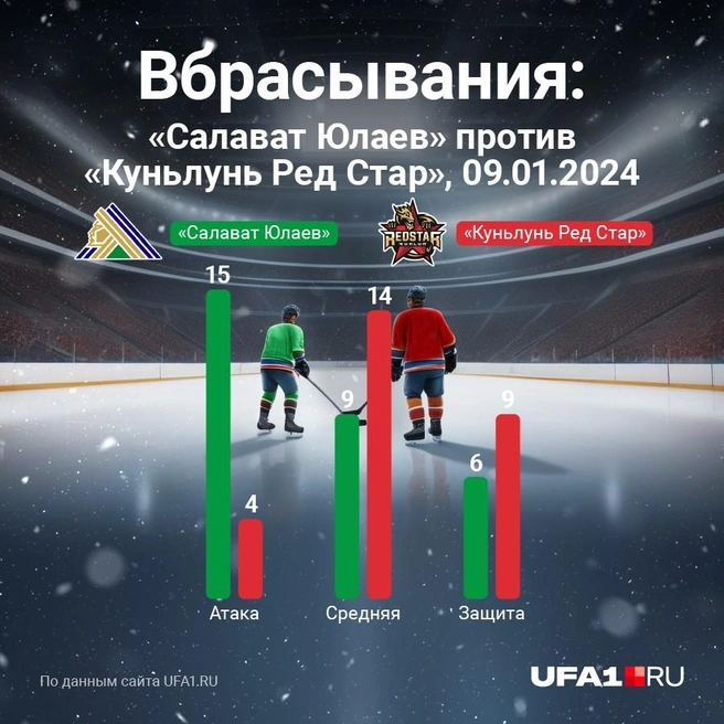 Небольшой плюс: юлаевцы не проиграли ни одного вбрасывания в большинстве | Источник: Азамат Шавлуков