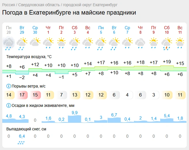 Ехать на шашлыки в такую погоду — затея не очень удачная | Источник: Gismeteo.ru