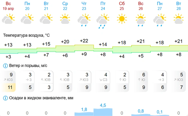 Начало недели будет умеренно теплым | Источник: Gismeteo